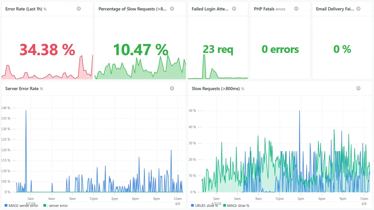 Logystera detecting failures in real time