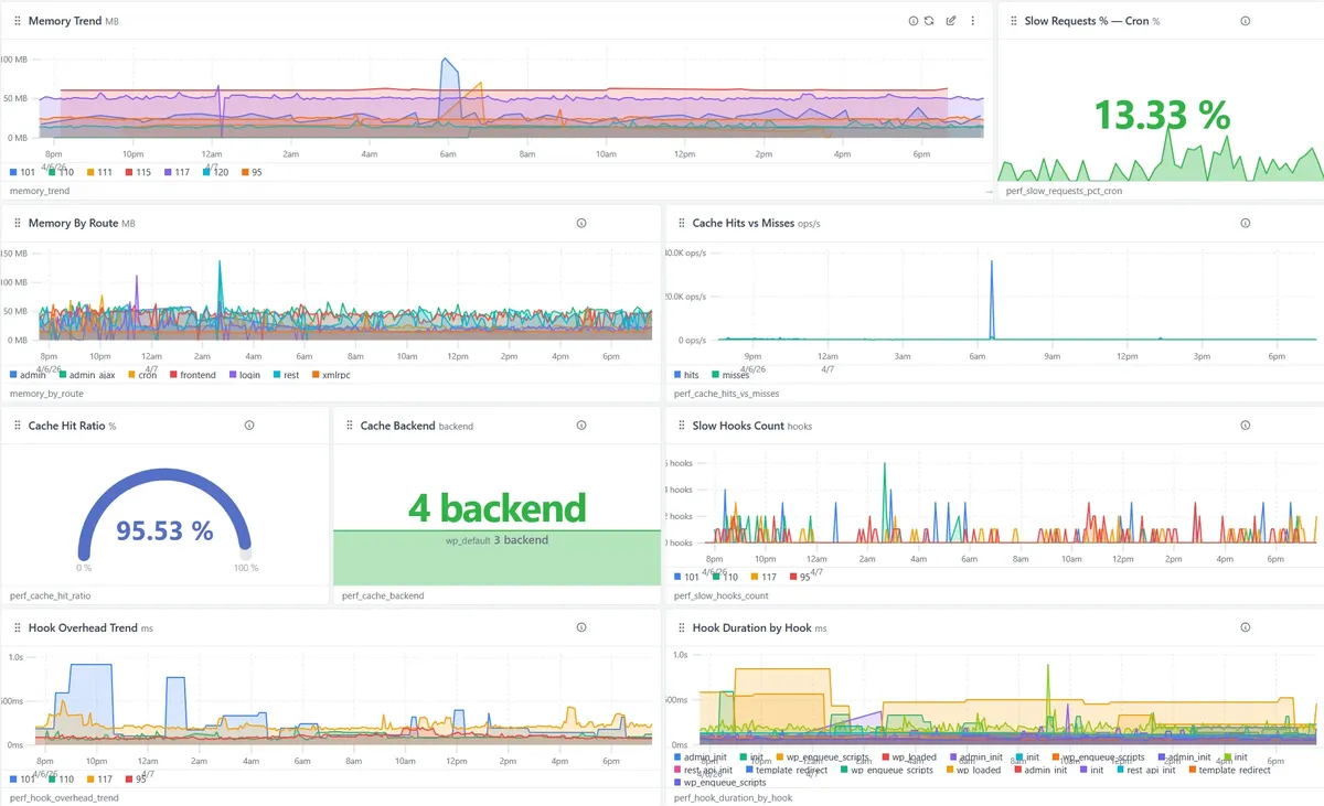 WordPress performance breakdown